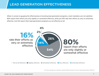 Share the LEAD GENERATION TREND Report 7
When it comes to gauging the effectiveness of existing lead generation programs, most marketers are not satisfied.
80% report their efforts are only slightly or somewhat effective, while just 16% rate their efforts as very or extremely
effective. And 4% report their lead generation programs as not effective at all.
Lead Generation Effectiveness
Q: How would you rate the overall effectiveness of your lead generation efforts?
Not at all effective Slightly effective Somewhat effective Very effective Extremely effective
4%
2%
26%
54%
report their efforts
are only slightly or
somewhat effective
rate their efforts as
very or extremely
effective
14%
16%
80%
 