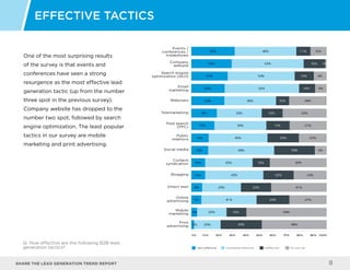 Share the LEAD GENERATION TREND Report 8
One of the most surprising results
of the survey is that events and
conferences have seen a strong
resurgence as the most effective lead
generation tactic (up from the number
three spot in the previous survey).
Company website has dropped to the
number two spot, followed by search
engine optimization. The least popular
tactics in our survey are mobile
marketing and print advertising.
Effective Tactics
Q: How effective are the following B2B lead
generation tactics?
0% 1 0% 20% 30% 40% 50% 60% 70% 80% 90% 100%
12%
1%
9%
8%
28%
33%
27%
20%
9%
42%
24%
41 %
27%
59%
48%
1 1 %
16%
14%
12%
10%
15%
17%
23%
30%
13%
22%
22%
24%
15%
30%
46%
53%
50%
55%
38%
33%
39%
43%
49%
35%
43%
29%
41 %
22%
20%
32%
30%
27%
25%
24%
19%
17%
13%
10%
12%
10%
8%
7%
4%
2%
Very effective Somewhat effective Ineffective Do not use
Events /
conferences /
tradeshows
Company
website
Search engine
optimization (SEO)
Email
marketing
Webinars
Telemarketing
Paid search
(PPC)
Public
relations
Social media
Content
syndication
Blogging
Direct mail
Online
advertising
Mobile
marketing
Print
advertising
0% 1 0% 20% 30% 40% 50% 60% 70% 80% 90% 100%
12%
1%
9%
8%
28%
33%
27%
20%
9%
42%
24%
41 %
27%
59%
48%
1 1 %
16%
14%
12%
10%
15%
17%
23%
30%
13%
22%
22%
24%
15%
30%
46%
53%
50%
55%
38%
33%
39%
43%
49%
35%
43%
29%
41 %
22%
20%
32%
30%
27%
25%
24%
19%
17%
13%
10%
12%
10%
8%
7%
4%
2%
Very effective Somewhat effective Ineffective Do not use
Events /
conferences /
tradeshows
Company
website
Search engine
mization (SEO)
Email
marketing
Webinars
Telemarketing
Paid search
(PPC)
Public
relations
Social media
Content
syndication
Blogging
Direct mail
Online
advertising
Mobile
marketing
Print
advertising
 