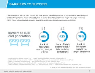 Share the LEAD GENERATION TREND Report 9
Lack of resources, such as staff, funding and time, remains the biggest obstacle to successful B2B lead generation
for 61% of respondents. This is followed by lack of quality data (42%), and limited insight into target audiences
(38%). This is followed by lack of quality data (42%), and limited ability to develop content (38%).
Barriers to Success
Q: What are your greatest barriers to B2B lead generation success?
Lack of
sufficient
insight on
target audience
61% 42% 38%
Barriers to B2B
lead generation
#1 #2 #3
Lack of
resources
(staffing, budget
or time)
Lack of high-
quality data /
lists to drive
campaigns
Limited ability to develop content 37% | Lack of alignment between sales and marketing 35% |
Lack of ability to stop executing and think strategically 31% | Lack of reliable data to drive decisions 27% |
Lack of a clear value proposition 21% | Not enough education on best practices 18% |
Difficulty gaining support from the C-suite 18% | Lack of clarity on goals and objectives 17% |
Lack of insight in competitive research 15% | Lack of support from IT 14% | The economic climate / lack of demand 12% |
 