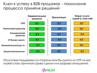 Ключ к успеху в B2B-продажах - понимание
процесса принятия решений
Закупочная комиссия
Первоначальное
решение
Пролонгация
Новые услуги
(upsell & cross-sell)
VP бизнес-юнита %? %? %?
Функциональный рук-ль %? %? %?
%?%? %?
CEO %? %? %?
Финансовый директор %? %? %?
Коммерческий
директор %? %?%?
Source: Gartner
Отсутствие поддержки со стороны хотя бы одного из ЛПР из них
может стать причиной срыва сделки или разрыва отношений.
 