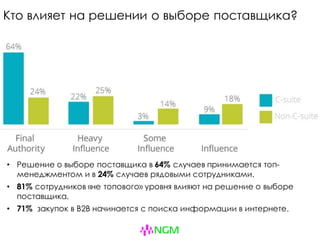 Кто влияет на решении о выборе поставщика?
• Решение о выборе поставщика в 64% случаев принимается топ-
менеджментом и в 24% случаев рядовыми сотрудниками.
• 81% сотрудников «не топового» уровня влияют на решение о выборе
поставщика.
• 71% закупок в B2B начинается с поиска информации в интернете.
 