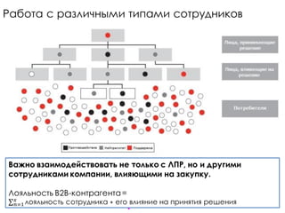 Важно взаимодействовать не только с ЛПР, но и другими
сотрудниками компании, влияющими на закупку.
Лояльность B2B-контрагента=
лояльность сотрудника ∗ его влияние на принятия решения𝑥
𝑛=1
Работа с различными типами сотрудников
 