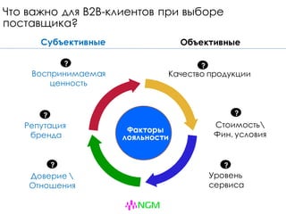 Воспринимаемая
ценность
Стоимость
Фин. условия
Качество продукции
Репутация
бренда
Уровень
сервиса
Факторы
лояльности
??
??
?
Доверие 
Отношения
?
Что важно для B2B-клиентов при выборе
поставщика?
Субъективные Объективные
 