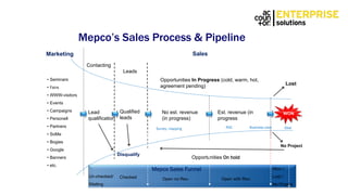 Mepco’s Sales Process & Pipeline
• Seminars
• Fairs
• WWW-visitors
• Events
• Campaigns
• Personell
• Partners
• SoMe
• Bogies
• Google
• Banners
• etc.
No est. revenue
(in progress)
Leads
Qualified
leads
Opportunities On hold
Disqualify
Mepco Sales Funnel
Opportunities In Progress (cold, warm, hot,
agreement pending)
Marketing Sales
Est. revenue (in
progress
WON
Lost
Lead
qualification
Contacting
Un-checked/
Waiting
Checked Open no Rev. Open with Rev.
Won /
Lost /
No Project
No Project
Survey, mapping POC Business case Deal
 