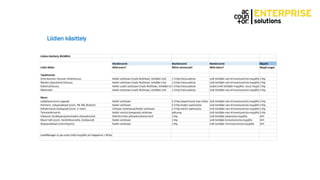 Liidien käsittely
Liidien käsittely 20150914
Markkinointi Markkinointi Markkinointi Myynti
Liidin lähde: Mitä ensin? Mihin mennessä? Mitä sitten? Myyjä reagoi
Tapahtumat:
Oma Aamiais-/lounas-/iltatilaisuus Kaikki soitetaan (myös NoShow), tehdään Liidi 1-3 htp tilaisuudesta Liidi tehdään vain kiinnostuneista myyjälle 1 htp
Muiden järjestämä tilaisuus Kaikki soitetaan (myös NoShow), tehdään Liidi 1-3 htp tilaisuudesta Liidi tehdään vain kiinnostuneista myyjälle 1 htp
Kokeilutilaisuus Kaikki uudet soitetaan (myös NoShow), tehdään Lii 1-3 htp tilaisuudesta Uudet Liidit tehdään myyjälle, muut myyjä 1 htp
Webinaari Kaikki soitetaan (myös NoShow), tehdään Liidi 1-3 htp tilaisuudesta Liidi tehdään vain kiinnostuneista myyjälle 1 htp
Muut:
Ladattavat (esim.oppaat) Kaikki soitetaan 2-3 htp lataamisesta max viikko Liidi tehdään vain kiinnostuneista myyjälle 1 htp
Partnerit, nykyasiakkaat (esim. PB, MS, Biztech) Kaikki soitetaan 2-3 htp tiedon saamisesta Liidi tehdään vain kiinnostuneista myyjälle 1 htp
Kohdennetut kampanjat (esim. e-mail) Valitaan soitettavat/Kaikki soitetaan 2-3 htp meilin saamisesta Liidi tehdään vain kiinnostuneista myyjälle 1 htp
Telemarkkinointi Kaikki sovitut kampanjat soitetaan jatkuvaa Liidi tehdään vain kiinnostuneista myyjälle 1 htp
Inbound: Asiakkaan/potentiaalin yhteydenotot Kaikille kiitos yhteydenotosta meili 1 htp Liidi tehdään jokaisesta myyjälle 24 h
Muut liidit (esim. henkilökunnalta, Outbound) Kaikki soitetaan 1 htp Liidi tehdään kiinostuneista myyjälle 24 h
Nykyasiakkaat (ristiinmyynti) Kaikki soitetaan 1 htp Liidi tehdään kiinnostuneista myyjälle 24 h
LeadManager ei jaa uutta Liidiä myyjälle jos happamia > 50 kpl
 