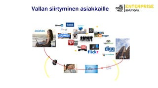 yritys
asiakas
Tarve
Informaation etsintä
Vertailu
Oston jälkeinen
käyttäytyminen
Osto
Vallan siirtyminen asiakkaille
Prof. Heikki Karjalainen, Jyväskylän yliopiston kauppakorkeakoulu
 