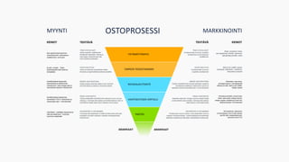 TEHTÄVÄ KEINOTTEHTÄVÄKEINOT
TIETÄMÄTTÖMYYS
TARPEEN TIEDOSTAMINEN
RATKAISUN ETSINTÄ
VAIHTOEHTOJEN VERTAILU
PÄÄTÖS
PARAS VAIHTOEHTO
Helpottaa ostamista. Poistaa myynnin esteitä refeillä
ja relevanteilla case-studyillä. Varmistaa että asiakas
ostaa Mepcon toivomalla tavalla
PARAS VAIHTOEHTO
Tarjota asiakkaalle mahdollisimman tarkasti ja hyvin osuvaa
ratkaisua. Varmistaa että asiakas ymmärtää ratkaisun edut vs
mahdollinen kilpailu sekä uskoo ratkaisun toimivuuteen.
OSTOPÄÄTÖS JA OSTAMINEN
Varmistaa että asiakkaalla on kaikki tarvittava tieto jotta asia
pystytään myymään sisäisesti, sisäisten puolestapuhujien
hankkiminen.
OSTOPÄÄTÖS JA OSTAMINEN
Poistaa loput myynnin esteet, luoda asiakkaalle varmuus
ratkaisun ylivertaisuudesta, auttaa asiakasta perustelemaan
päätöksen sisäisesti ja hakemaan mahdollisesti hyväksynnät.
ROI laskelmat, referenssit,
arviointioppaat, how-to-start oppaat,
real life refet, asiakastilaisuudet,
executive lunch,TCO
Vaikuttajien + päättäjien tapaamiset ja
niille perusteleminen, ”huomisen
myyminen asiakkaalle
NÄHDÄ VAIHTOEHTONA
Tuottaa mahdollisimman tarkasti asiakkaan ongelmia
puhuttelevaa sisältöä ja maksimoida myynnin ja
asiakkaan facetimemahdollisuudet (+virtual facetime)
NÄHDÄ VAIHTOEHTONA
Saada asiakas ostamaan ajatus oman yrityksen
toimintamallista ja ratkaisun ylivoimaisuudesta.
TAHTO MUUTTUA
Kohderyhmään kuuluvan
suspektin tavoittaminen
TAHTO MUUTTUA
Jakaa tunnistetuille prospekteille heidän
toimialaa ja ongelmatiikkaa koskevaa sisältöä.
”RIKO STATUS QUO”
Kohderyhmään kuuluvan suspektin
tavoittaminen ja kiinnostuksen
herättäminen
”RIKO STATUS QUO”
Jakaa suspektia ajattelemaan
herättävää materiaalia. Palaute ja
informaatio markkinoinnille siitä
mikä kolahtaa asiakkaisiin.
ASIAKKAATASIAKKAAT
Henkillökohtaiset tapaamiset,
demot/testit, POC:it, referenssien ja
casestudyjen jako + tukimateriaalit
Henkilökohtaiset tapaamiset,
webinaareista ja tapahtumista
vinkkaaminen, case-studyjen jako ja
relevanteista oppaista vinkkaaminen
Emailit, LinkedIn, Twitter.
Asiakasspesifit tutkimukset tai
toimialatieto
Alan tapahtumissa käyminen,
verkostoituminen, keskusteluun
osallistuminen, some-jaot
Ominaisuusvertailut, product spec
sheet, case studyt, analyst reports,
ostajan oppaat, tuotedemot & free trial,
kilpailutuspohjat, FAQ-listaukset
Webinaarit, case study,
toimialaymmärrys / toimialaspesifit
ratkaisut ja refet, saitti ja sen sisältö,
ostajan oppaat
Saitti ja sen sisällöt. oppaat,
kampanjat, slidesharet + slidedocsit,
keskustelun avaukset
Blogit, sosiaalinen media,
alan tapahtumat, lehdistö, referenssit,
ajatusjohtajuussisältö, videot
MYYNTI MARKKINOINTIOSTOPROSESSI
 