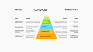ASIAKKUUDEN
V VAHVISTAMINEN
LOJALITEETTI
LISÄ- & RISTIINMYYNTI
SUOSITTELIJAT / EVANGELIST
TEKEE ASIAKKAASTA SUOSITTELIJAT
Pyrkii saamaan asiakkaasta suosittelijan ja
keräämään siltä yritystä hyödyntäviä
materiaaleja liittyen asiakkaan caseen.
TEKEE ASIAKKAASTA SUOSITTELIJAT
Pyrkii saamaan asiakkaasta suosittelijan ja
keräämään siltä yritystä hyödyntäviä
materiaaleja liittyen asiakkaan caseen.
HERÄTTÄÄ UUSIA OSTOTARPEITA
Herättää asiakkaassa uusia tarpeita (nostaa ongelmia/
haasteita) ja luoda ja esittää niihin ratkaisumalleja.
HERÄTTÄÄ UUSIA OSTOTARPEITA
Aloittaa lisämyynnin asiakkaalle soveltuvien
ratkaisujen suhteen (maalaa asiakkaalle kuvaa
vielä parammasta).
VARMISTAA MAKSIMAALINEN RATKAISUN
HYÖDYNTÄMINEN
Varmistaa että asiakas hyödyntää ratkaisua maksimaalisesti sekä
tarjota uusia ideoita ja keinoja saada lisää hyötyä.
Myös esitellä lisäratkaisuja, jotka täydentävät
asiakkaan ratkaisua.
VARMISTAA MAKSIMAALINEN RATKAISUN
HYÖDYNTÄMINEN
Varmistaa asiakastyytyväisyyden, kerää palautteen (risut &
ruusut), kerää asiakkailta ideoita ja ajatuksia. Pyrkii
tunnistamaan asiakkaalle parhaiten soveltuvat lisä ja
ristiinmyyntimahdollisuudet.
VAHVISTAA KÄSITYSTÄ PÄÄTÖKSEN OIKEELLISUUDESTA
Saada asiakas ymmärtämään päätöksen oikeellisuus, varmistaa
että kaikki stakeholderit ovat tyytyväisiä ja ymmärtävät
päätöksen hyödyt.
VAHVISTAA KÄSITYSTÄ PÄÄTÖKSEN OIKEELLISUUDESTA
Varmistaa että asiakkas aloittaa hyödyntämään hankittua ratkaisua ja
toteuttaa asioita oikein ja sovitusti. Varmistaa että talossa kaikki
stakeholderit ovat tyytyväisiä ja nostaa esille mahdolliset ongelmat.
Henkilökohtaiset tapaamiset, executive
lounaat, tapahtumat, tilaisuudet,
konsertit yms.
Henkilökohtaiset tapaamiset asiakkaan
vanhojen ja uusien potentiaalisten
ostajien kanssa. Asiakkaan koulutus ja
uusien ideoiden myynti.
Henkilökohtaiset tapaamiset asiakkaan
vanhojen ja uusien potentiaalisten
ostajien kanssa. Asiakkaan koulutus.
Vaikuttajien, päättäjien ja
loppukäyttäjien tapaamiset. Toimii
palautekanavana ja varmistaa
asiakastyytyväisyyden.
Kerää asiakkaalta referenssit, case-
studyt, videoita, haastatteluita,
seminaaripuheenvuoroja ja maksimoi
suosittelun ja puolestapuhumisen
Case-studyt, referenssit, webinaarit,
toimialaspesifit ratkaisut, toisiaan
täydentävät ratkaisut ja niiden esittelyt,
asiakastilaisuudet
”How-to” + Kehittyneitä tapajoa
hyödyntää teknologiaa,
asiakaskoulutuksia,
case-studyjä,
Näin hyödynnät Mepcon palvelua,
webinaarit, koulutukset, opastukset,
ohjesivustot, tuki
TEHTÄVÄ KEINOTTEHTÄVÄKEINOT
MYYNTI MARKKINOINTIASIAKKUUS
 