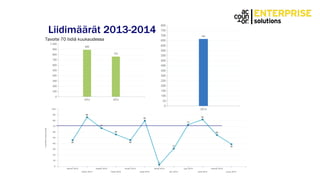 Liidimäärät 2013-2014
Tavoite 70 liidiä kuukaudessa
 