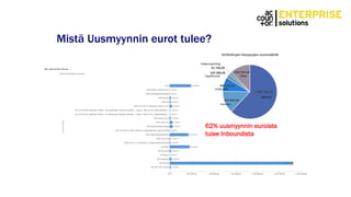 Mistä Uusmyynnin eurot tulee?
62% uusmyynnin euroista
tulee Inboundista
 
