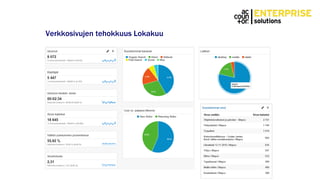 Verkkosivujen tehokkuus Lokakuu
Mobile
2227
5,5%
Desktop 6084
.
 