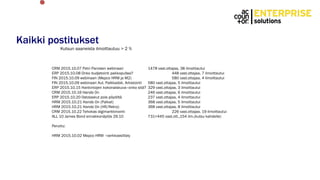 Kaikki postitukset
Kutsun saaneista ilmoittautuu > 2 %
CRM 2015.10.07 Petri Parvisen webinaari 1478 vast.ottajaa, 38 ilmoittautui
ERP 2015.10.08 Onko budjetointi pakkopullaa? 448 vast.ottajaa, 7 ilmoittautui
FIN 2015.10.09 webinaari (Mepco HRM ja M2) 580 vast.ottajaa, 4 ilmoittautui
FIN 2015.10.09 webinaari Aut. Palkkadok. Arkistointi 580 vast.ottajaa, 5 ilmoittautui
ERP 2015.10.15 Hankintojen kokonaiskuva–onko sitä? 329 vast.ottajaa, 3 ilmoittautui
CRM 2015.10.16 Hands On 246 vast.ottajaa, 6 ilmoittautui
ERP 2015.10.20 Ostolaskut pois pöydiltä 237 vast.ottajaa, 4 ilmoittautui
HRM 2015.10.21 Hands On (Palkat) 368 vast.ottajaa, 5 ilmoittautui
HRM 2015.10.21 Hands On (HR/Rekry) 368 vast.ottajaa, 8 ilmoittautui
CRM 2015.10.22 Tehokas digimarkkinointi 226 vast.ottajaa, 19 ilmoittautui
ALL 10 James Bond ennakkonäytös 29.10 731+445 vast.ott.,154 ilm.(kutsu kahdelle)
Peruttu:
HRM 2015.10.02 Mepco HRM –verkkoesittely
 