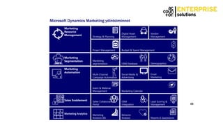 Microsoft Dynamics Marketing ydintoiminnot
44
Marketing
Automation
Marketing
Segmentation
Sales Enablement
Marketing Analytics
Marketing
Resource
Management
Vendor
ManagementStrategy & Planning
Digital Asset
Management
Budget & Spend Management
Marketing Calendar
Email
Marketing
Social Media &
Advertising
Multi-Channel
Campaign Automation
Marketing
segmentation
Reports & Dashboards
Marketing
Analytics (BI)
Project Management
CRM
Integration
Seller Collaboration
Portal
Behavior
Analysis
DemographicsCRM Database
Event & Webinar
Management
Lead Scoring &
Management
 
