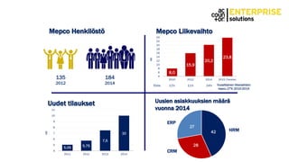 Mepco LiikevaihtoMepco Henkilöstö
135
2012
184
2014 Vuosittainen liikevaihdon
kasvu 27% 2010-2014
Ebita 11% 11% 14%
Uusien asiakkuuksien määrä
vuonna 2014
HRM
Uudet tilaukset
8,0
15,9
20,2
23,8
4
6
8
10
12
14
16
18
20
22
24
2010 2012 2014 2015 (Tavoite)
M€
42
28
27
CRM
ERP
5,05 5,75
7,5
10
4
5
6
7
8
9
10
11
2011 2012 2013 2014
M€
 