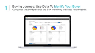 Buying Journey: Use Data To Identify Your Buyer
Companies that build personas are 2.4X more likely to exceed revenue goals1
 