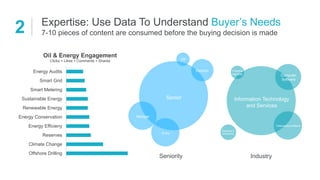 Expertise: Use Data To Understand Buyer’s Needs
7-10 pieces of content are consumed before the buying decision is made2
Of...