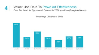 Value: Use Data To Prove Ad Effectiveness
Cost Per Lead for Sponsored Content is 28% less than Google AdWords
60%
26%
39%
...