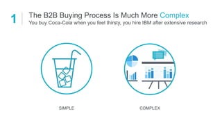 SIMPLE COMPLEX
The B2B Buying Process Is Much More Complex
You buy Coca-Cola when you feel thirsty, you hire IBM after extensive research1
 