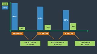 91%
9%
85%
15%
80%
20%
PRESENT 2-3 YEARS 5 YEARS
B2C
B2B
SHORT-TERM
ACTIONS
MEDIUM-TERM
ACTIONS
LONG-TERM
ACTIONS
 