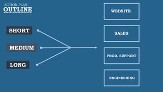 ACTION PLAN
OUTLINE
SHORT
MEDIUM
LONG
WEBSITE
SALES
PROD. SUPPORT
ENGINEERING
 