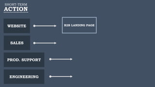 SHORT-TERM
ACTION
WEBSITE
SALES
PROD. SUPPORT
ENGINEERING
B2B LANDING PAGE
 