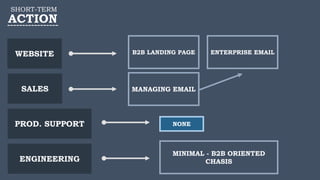 SHORT-TERM
ACTION
WEBSITE
SALES
PROD. SUPPORT
ENGINEERING
B2B LANDING PAGE ENTERPRISE EMAIL
MANAGING EMAIL
NONE
MINIMAL - B2B ORIENTED
CHASIS
 