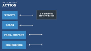 MEDIUM-TERM
ACTION
WEBSITE
SALES
PROD. SUPPORT
ENGINEERING
2-3 INDUSTRY
SPECIFIC PAGES
 