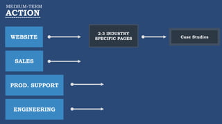 MEDIUM-TERM
ACTION
WEBSITE
SALES
PROD. SUPPORT
ENGINEERING
2-3 INDUSTRY
SPECIFIC PAGES Case Studies
 