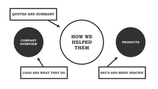 COMPANY
OVERVIEW
HOW WE
HELPED
THEM
PRODUCTS
QUOTES AND SUMMARY
SKU’S AND BRIEF DESCRIP.LOGO AND WHAT THEY DO
 