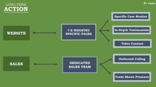 LONG-TERM
ACTION
WEBSITE
SALES
7-8 INDUSTRY
SPECIFIC PAGES
Specific Case Studies
DEDICATED
SALES TEAM
Outbound Calling
5+ YEARS
In-Depth Testimonials
Video Content
Trade Shows Presence
 