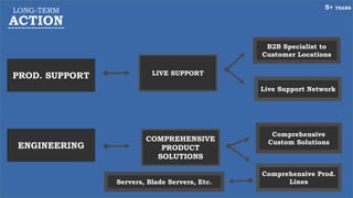 LONG-TERM
ACTION
PROD. SUPPORT
ENGINEERING
LIVE SUPPORT
B2B Specialist to
Customer Locations
COMPREHENSIVE
PRODUCT
SOLUTIONS
Comprehensive
Custom Solutions
5+ YEARS
Live Support Network
Comprehensive Prod.
LinesServers, Blade Servers, Etc.
 