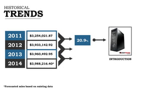 HISTORICAL
TRENDS
2011
2012
2014
2013
$3,254,021.87
$3,933,142.92
$3,960,492.95
$3,988,216.40*
20.9%
INTRODUCTION
*Forecasted sales based on existing data
 