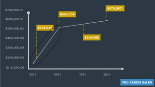 $700,000.00
$600,000.00
$500,000.00
$400,000.00
$300,000.00
$200,000.00
$100,000.00
2011 2012 2013 2014
$185,015
$504,709
$538,985
$575,097*
PRO SERIES SALES
 