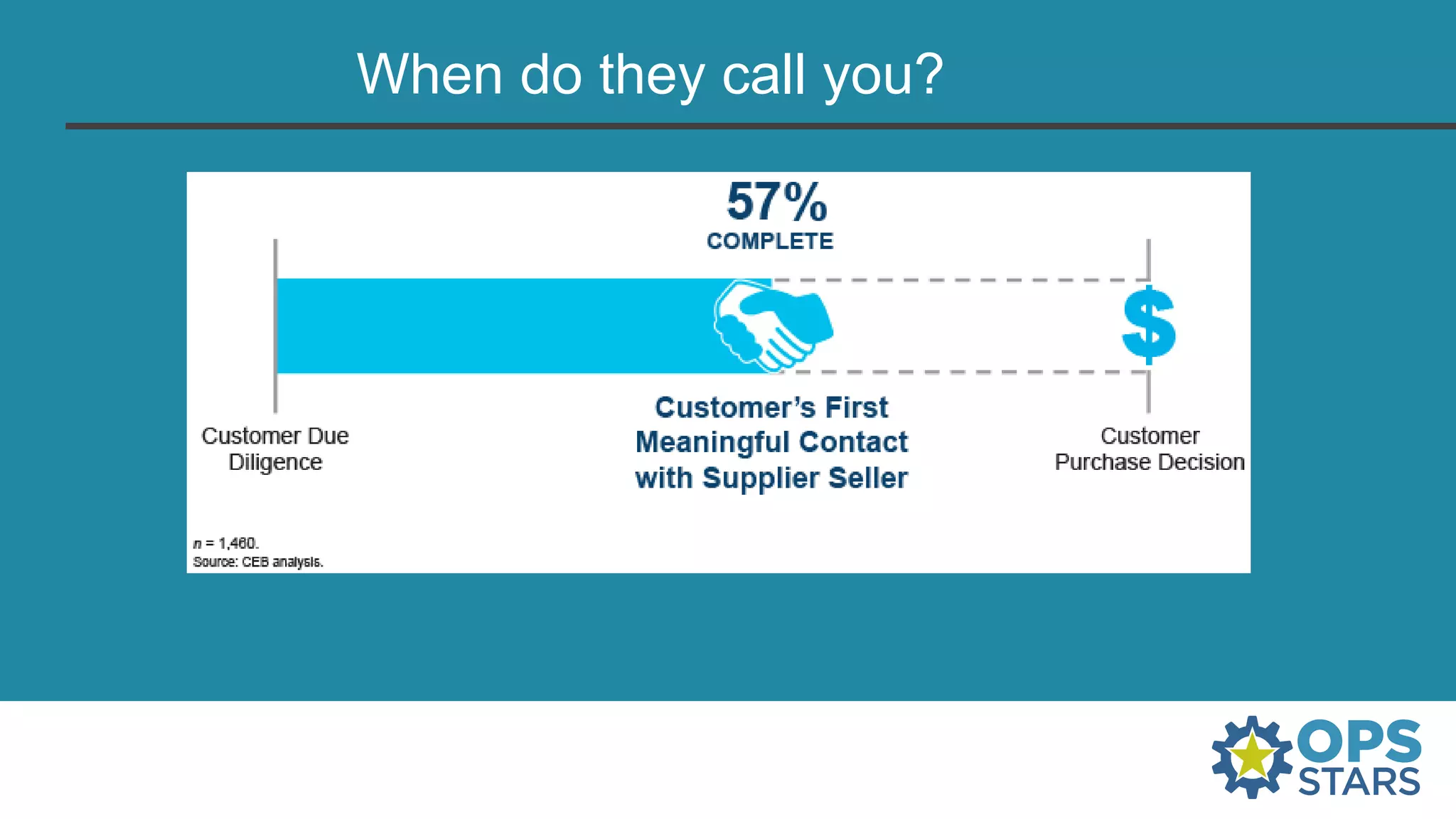 When do they call you?
 