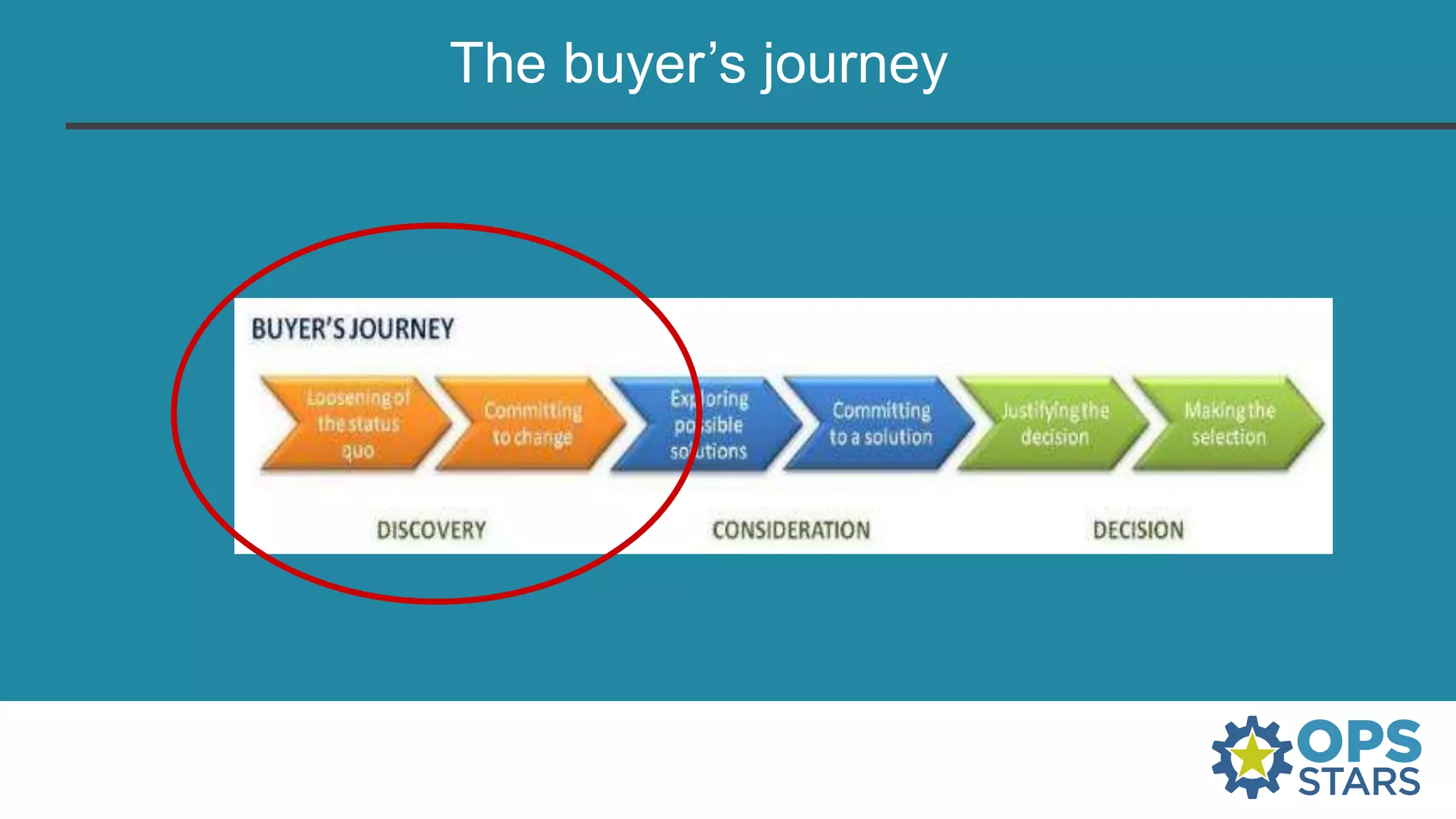 The buyer’s journey
 