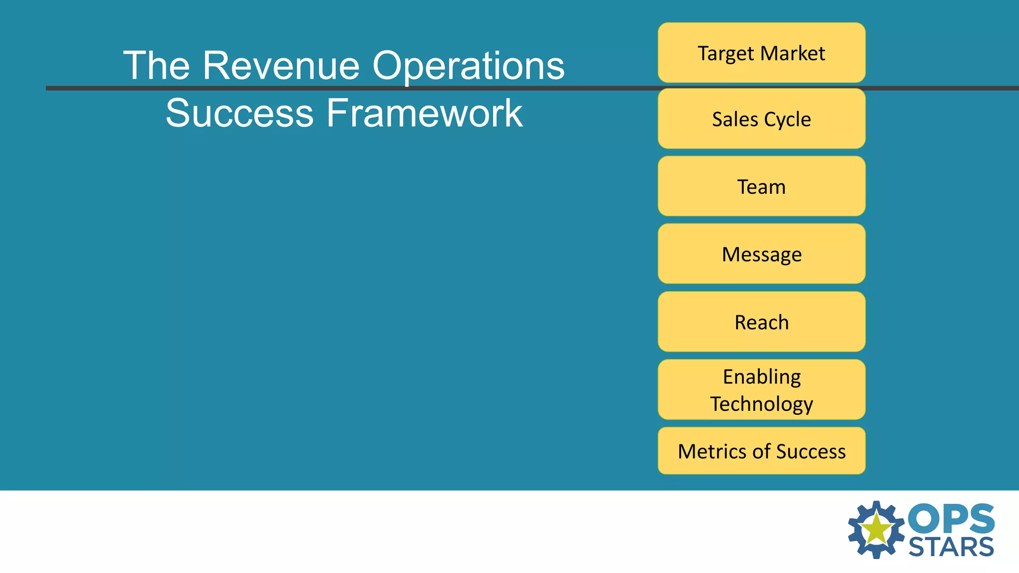 The Revenue Operations
Success Framework
Target Market
Sales Cycle
Team
Message
Reach
Enabling
Technology
Metrics of Success
 