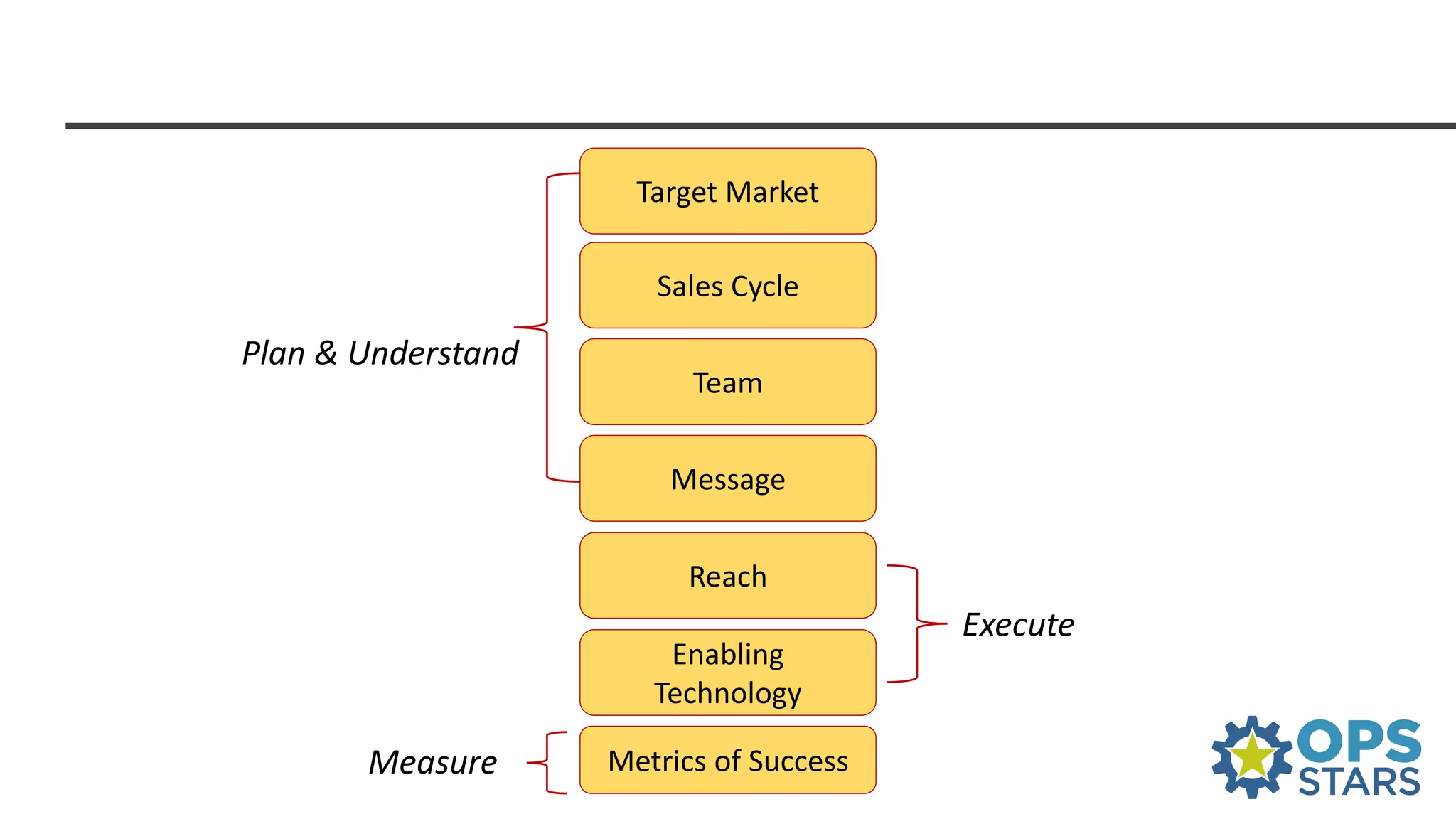 Target Market
Sales Cycle
Team
Message
Reach
Enabling
Technology
Metrics of Success
Plan & Understand
Execute
Measure
 
