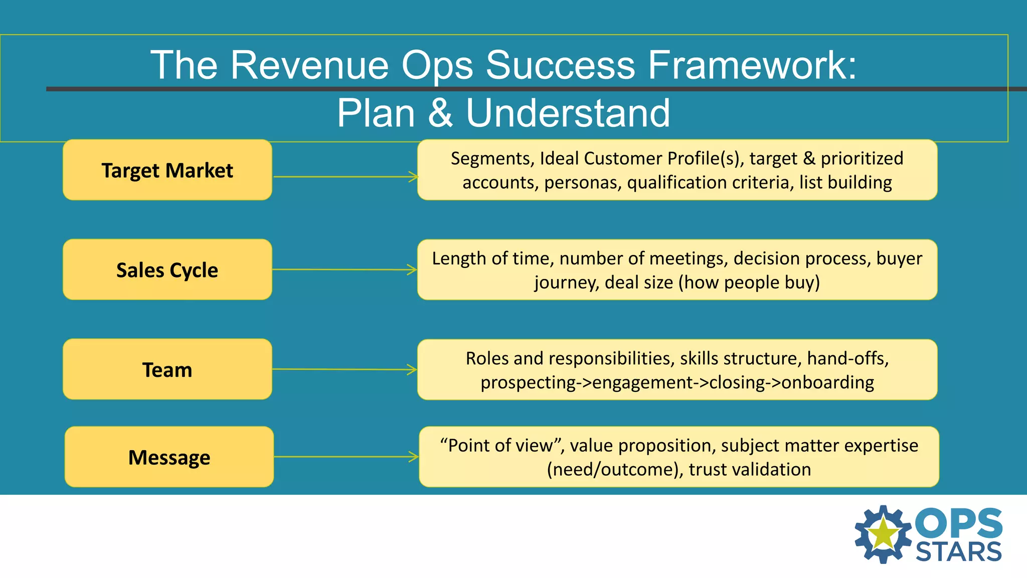 The Revenue Ops Success Framework:
Plan & Understand
Target Market
Sales Cycle
Team
Message
Segments, Ideal Customer Profile(s), target & prioritized
accounts, personas, qualification criteria, list building
Length of time, number of meetings, decision process, buyer
journey, deal size (how people buy)
Roles and responsibilities, skills structure, hand-offs,
prospecting->engagement->closing->onboarding
“Point of view”, value proposition, subject matter expertise
(need/outcome), trust validation
 