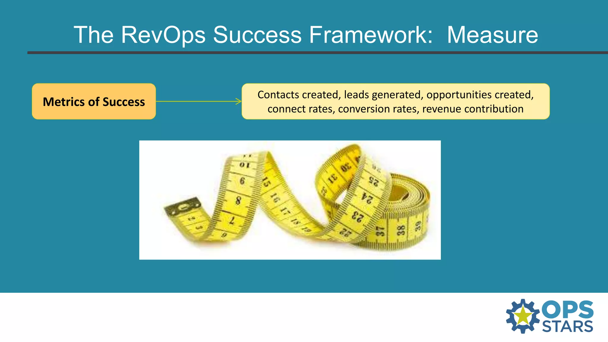 The RevOps Success Framework: Measure
Metrics of Success
Contacts created, leads generated, opportunities created,
connect rates, conversion rates, revenue contribution
 
