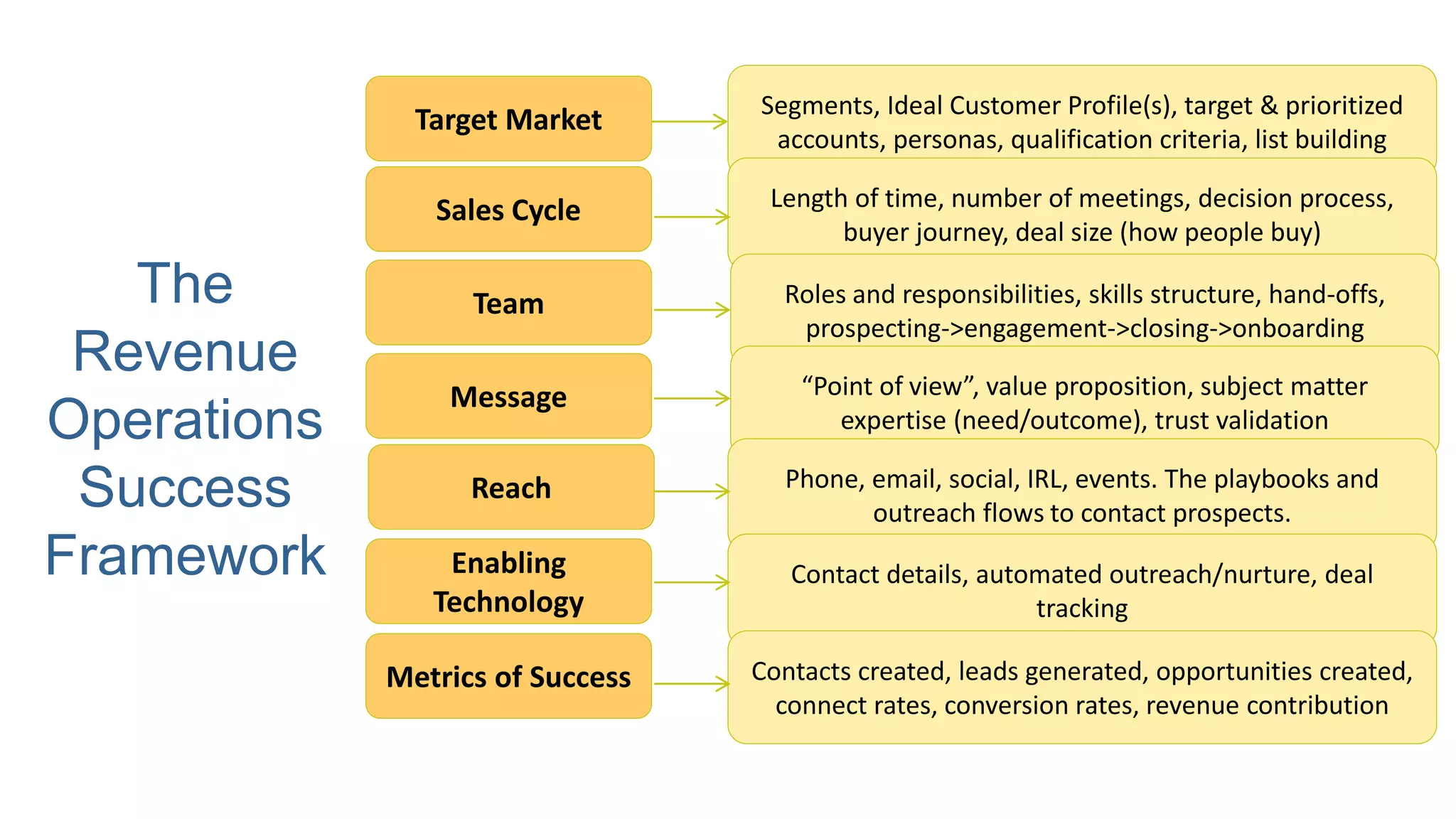 The
Revenue
Operations
Success
Framework
Target Market
Sales Cycle
Team
Message
Reach
Enabling
Technology
Metrics of Success
Segments, Ideal Customer Profile(s), target & prioritized
accounts, personas, qualification criteria, list building
Length of time, number of meetings, decision process,
buyer journey, deal size (how people buy)
Roles and responsibilities, skills structure, hand-offs,
prospecting->engagement->closing->onboarding
“Point of view”, value proposition, subject matter
expertise (need/outcome), trust validation
Phone, email, social, IRL, events. The playbooks and
outreach flows to contact prospects.
Contact details, automated outreach/nurture, deal
tracking
Contacts created, leads generated, opportunities created,
connect rates, conversion rates, revenue contribution
 