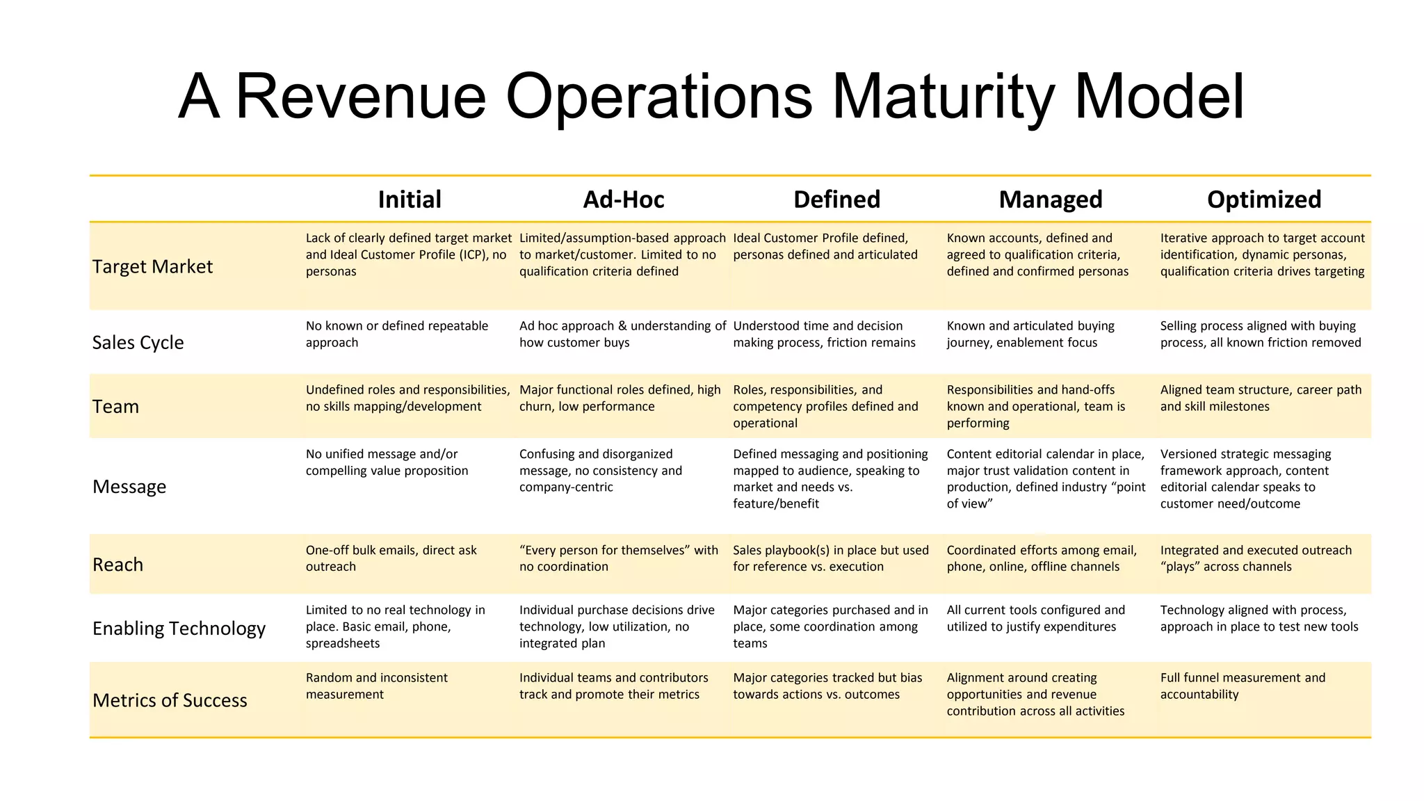 Initial Ad-Hoc Defined Managed Optimized
Target Market
Lack of clearly defined target market
and Ideal Customer Profile (ICP), no
personas
Limited/assumption-based approach
to market/customer. Limited to no
qualification criteria defined
Ideal Customer Profile defined,
personas defined and articulated
Known accounts, defined and
agreed to qualification criteria,
defined and confirmed personas
Iterative approach to target account
identification, dynamic personas,
qualification criteria drives targeting
Sales Cycle
No known or defined repeatable
approach
Ad hoc approach & understanding of
how customer buys
Understood time and decision
making process, friction remains
Known and articulated buying
journey, enablement focus
Selling process aligned with buying
process, all known friction removed
Team
Undefined roles and responsibilities,
no skills mapping/development
Major functional roles defined, high
churn, low performance
Roles, responsibilities, and
competency profiles defined and
operational
Responsibilities and hand-offs
known and operational, team is
performing
Aligned team structure, career path
and skill milestones
Message
No unified message and/or
compelling value proposition
Confusing and disorganized
message, no consistency and
company-centric
Defined messaging and positioning
mapped to audience, speaking to
market and needs vs.
feature/benefit
Content editorial calendar in place,
major trust validation content in
production, defined industry “point
of view”
Versioned strategic messaging
framework approach, content
editorial calendar speaks to
customer need/outcome
Reach
One-off bulk emails, direct ask
outreach
“Every person for themselves” with
no coordination
Sales playbook(s) in place but used
for reference vs. execution
Coordinated efforts among email,
phone, online, offline channels
Integrated and executed outreach
“plays” across channels
Enabling Technology
Limited to no real technology in
place. Basic email, phone,
spreadsheets
Individual purchase decisions drive
technology, low utilization, no
integrated plan
Major categories purchased and in
place, some coordination among
teams
All current tools configured and
utilized to justify expenditures
Technology aligned with process,
approach in place to test new tools
Metrics of Success
Random and inconsistent
measurement
Individual teams and contributors
track and promote their metrics
Major categories tracked but bias
towards actions vs. outcomes
Alignment around creating
opportunities and revenue
contribution across all activities
Full funnel measurement and
accountability
A Revenue Operations Maturity Model
 