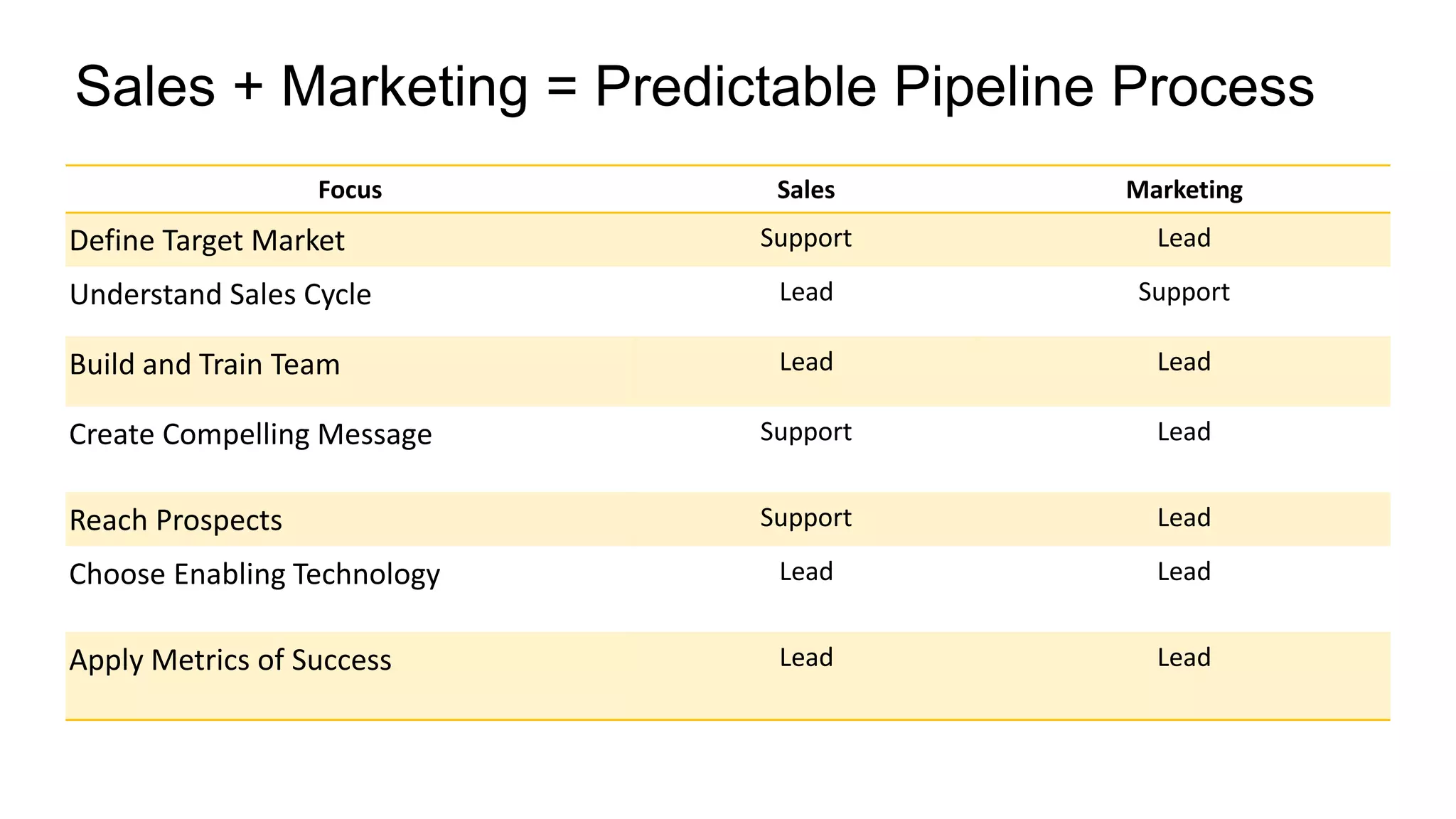 Sales + Marketing = Predictable Pipeline Process
Focus Sales Marketing
Define Target Market Support Lead
Understand Sales Cycle Lead Support
Build and Train Team Lead Lead
Create Compelling Message Support Lead
Reach Prospects Support Lead
Choose Enabling Technology Lead Lead
Apply Metrics of Success Lead Lead
 