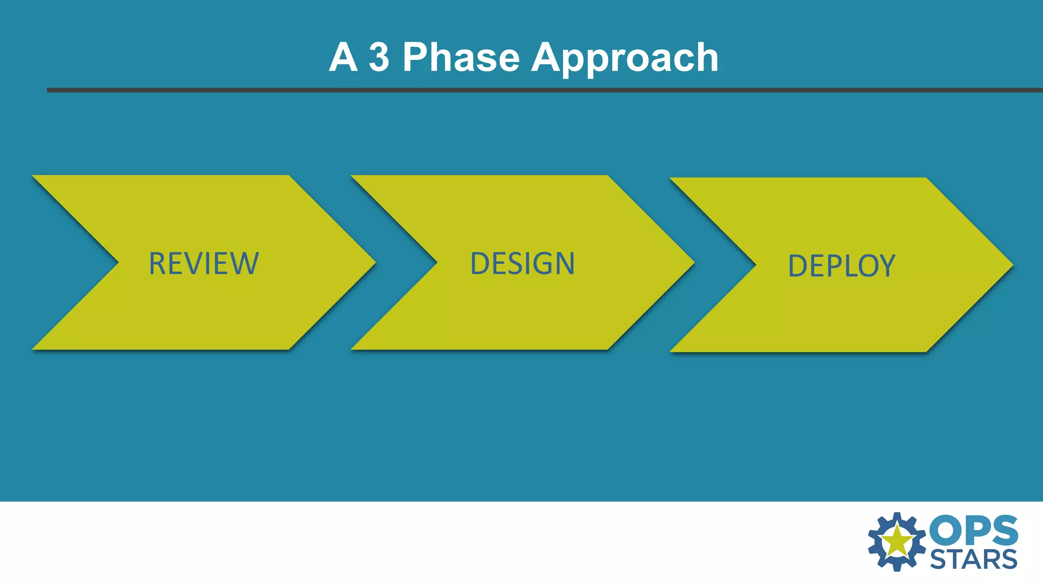 A 3 Phase Approach
REVIEW DESIGN DEPLOY
 