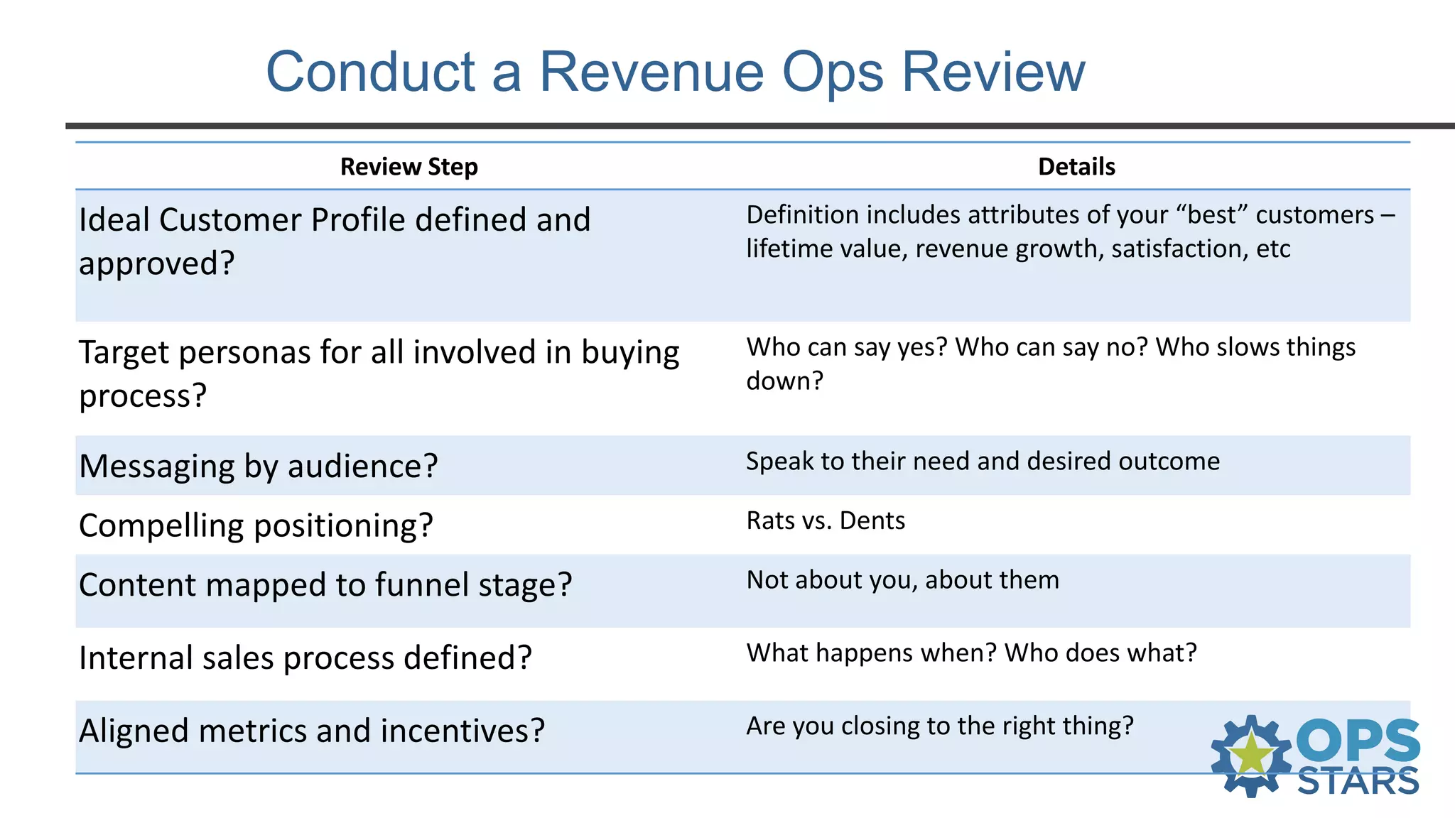Conduct a Revenue Ops Review
Review Step Details
Ideal Customer Profile defined and
approved?
Definition includes attributes of your “best” customers –
lifetime value, revenue growth, satisfaction, etc
Target personas for all involved in buying
process?
Who can say yes? Who can say no? Who slows things
down?
Messaging by audience? Speak to their need and desired outcome
Compelling positioning? Rats vs. Dents
Content mapped to funnel stage? Not about you, about them
Internal sales process defined? What happens when? Who does what?
Aligned metrics and incentives? Are you closing to the right thing?
 