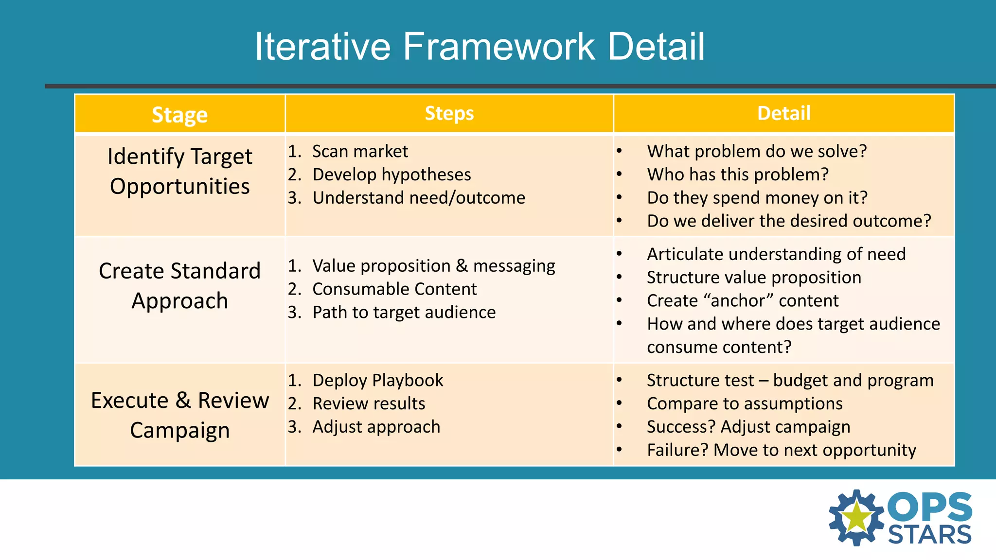 Iterative Framework Detail
Stage Steps Detail
Identify Target
Opportunities
1. Scan market
2. Develop hypotheses
3. Understand need/outcome
• What problem do we solve?
• Who has this problem?
• Do they spend money on it?
• Do we deliver the desired outcome?
Create Standard
Approach
1. Value proposition & messaging
2. Consumable Content
3. Path to target audience
• Articulate understanding of need
• Structure value proposition
• Create “anchor” content
• How and where does target audience
consume content?
Execute & Review
Campaign
1. Deploy Playbook
2. Review results
3. Adjust approach
• Structure test – budget and program
• Compare to assumptions
• Success? Adjust campaign
• Failure? Move to next opportunity
 