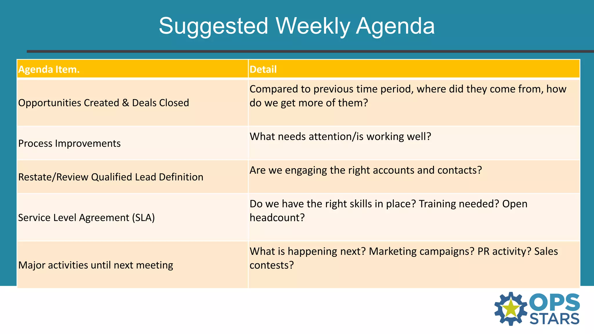 Suggested Weekly Agenda
Agenda Item. Detail
Opportunities Created & Deals Closed
Compared to previous time period, where did they come from, how
do we get more of them?
Process Improvements
What needs attention/is working well?
Restate/Review Qualified Lead Definition
Are we engaging the right accounts and contacts?
Service Level Agreement (SLA)
Do we have the right skills in place? Training needed? Open
headcount?
Major activities until next meeting
What is happening next? Marketing campaigns? PR activity? Sales
contests?
 