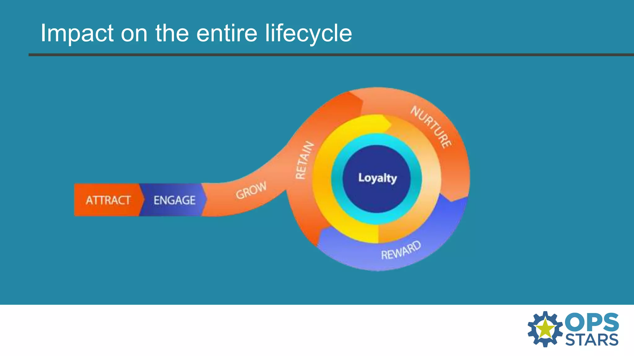 Impact on the entire lifecycle
 