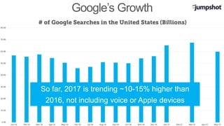 Google’s Growth
So far, 2017 is trending ~10-15% higher than
2016, not including voice or Apple devices
 