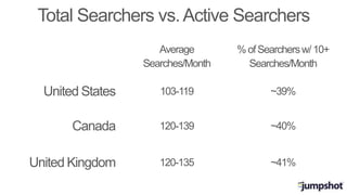 Total Searchers vs.Active Searchers
United States
Canada
United Kingdom
Average
Searches/Month
%ofSearchersw/10+
Searches/...