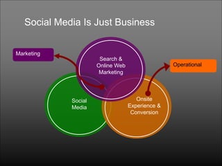 Social Media Is Just Business


Marketing
                       Search &
                      Online Web                  Operational
                       Marketing




             Social                   Onsite
             Media                 Experience &
                                    Conversion
 